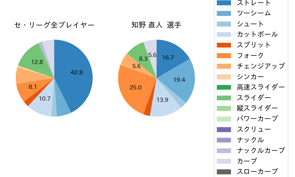 知野 直人の球種割合(2025年8月)