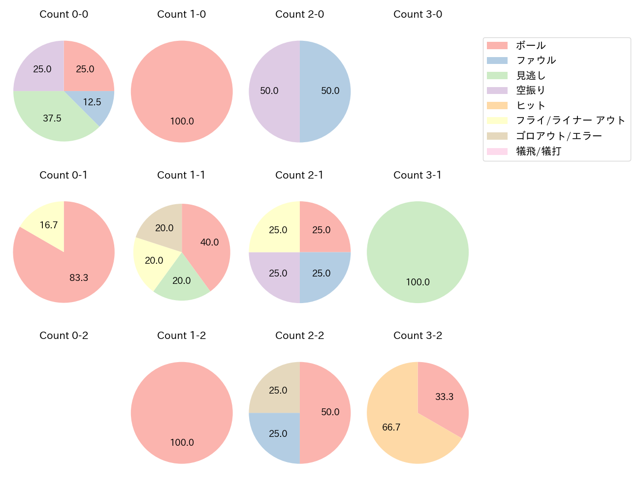 知野 直人の球数分布(2025年8月)