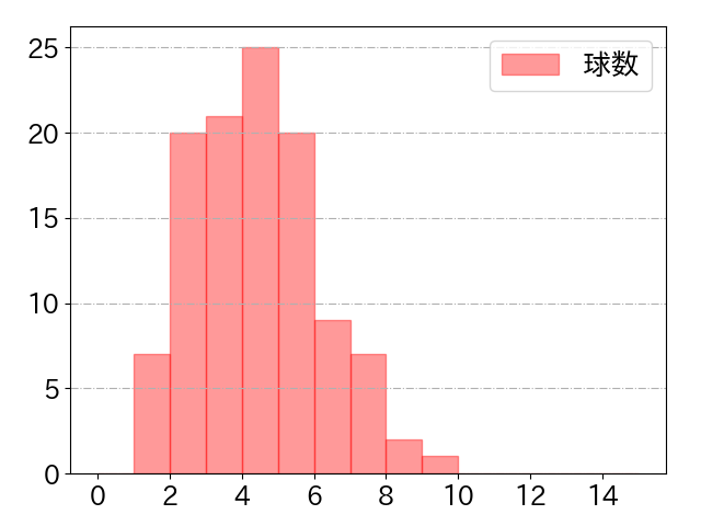蝦名 達夫の球数分布(2025年8月)