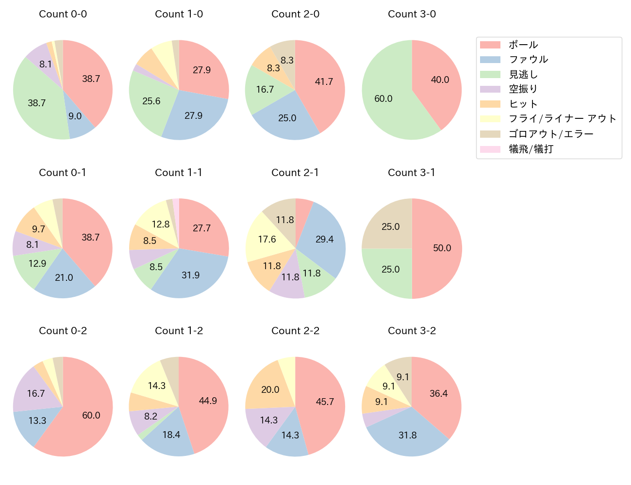 蝦名 達夫の球数分布(2025年8月)