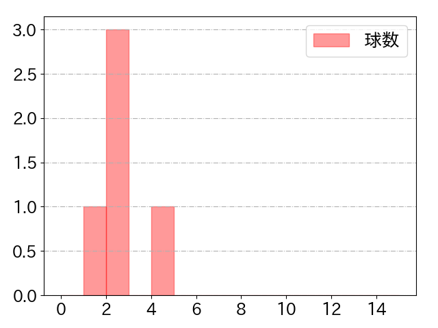 関根 大気の球数分布(2025年8月)