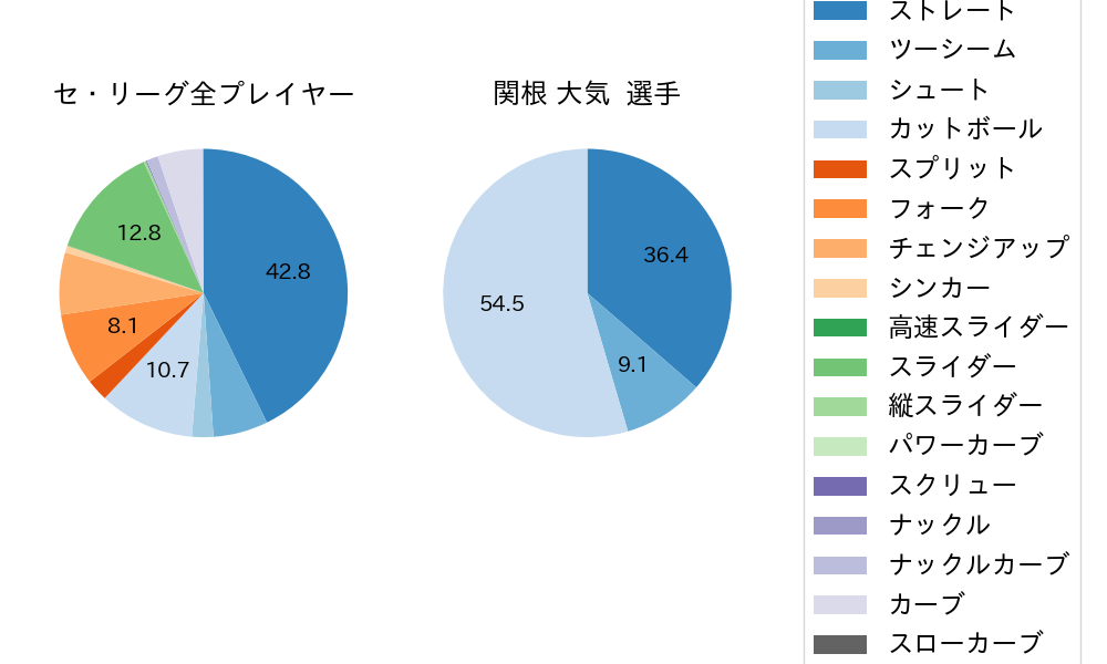 関根 大気の球種割合(2025年8月)