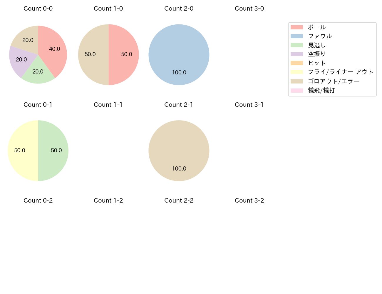 関根 大気の球数分布(2025年8月)