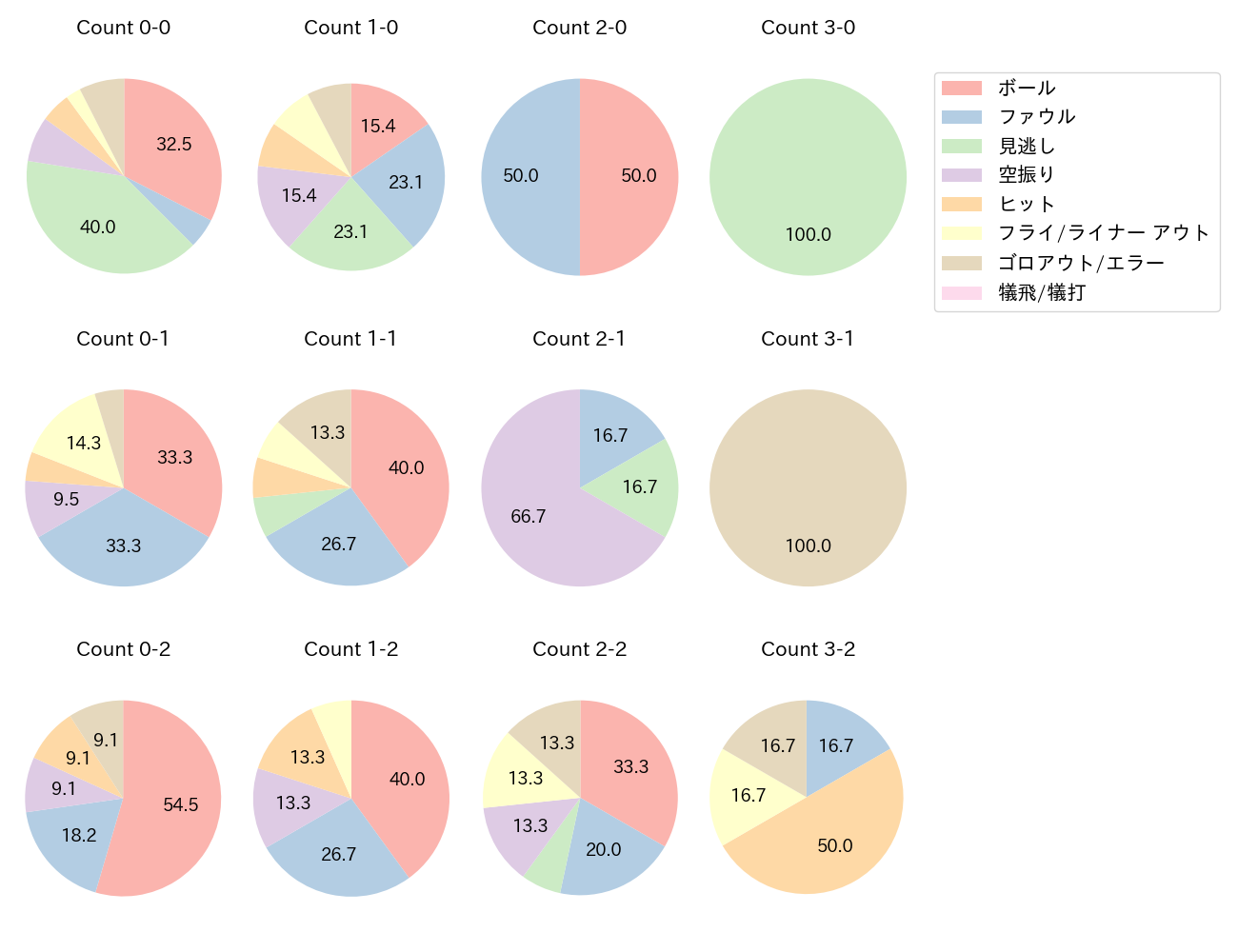 ビシエドの球数分布(2025年8月)