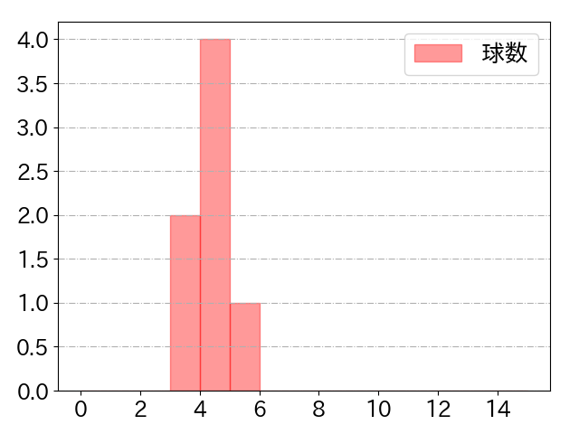 ケイの球数分布(2025年8月)