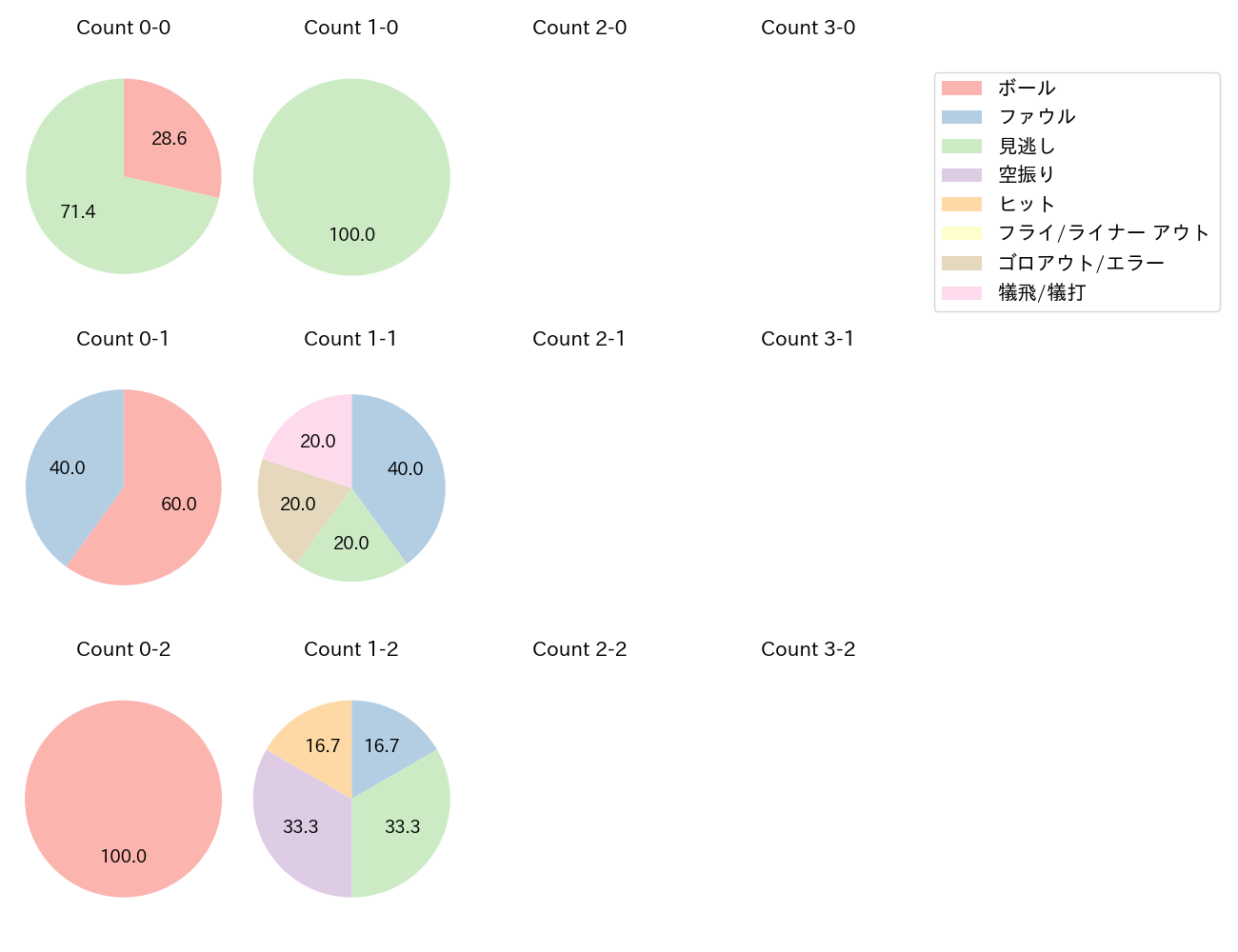ケイの球数分布(2025年8月)