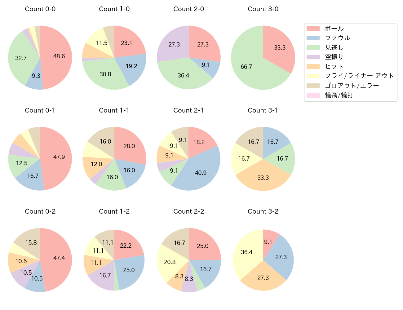 佐野 恵太の球数分布(2025年8月)