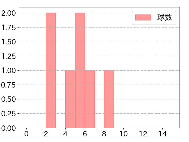 神里 和毅の球数分布(2025年8月)