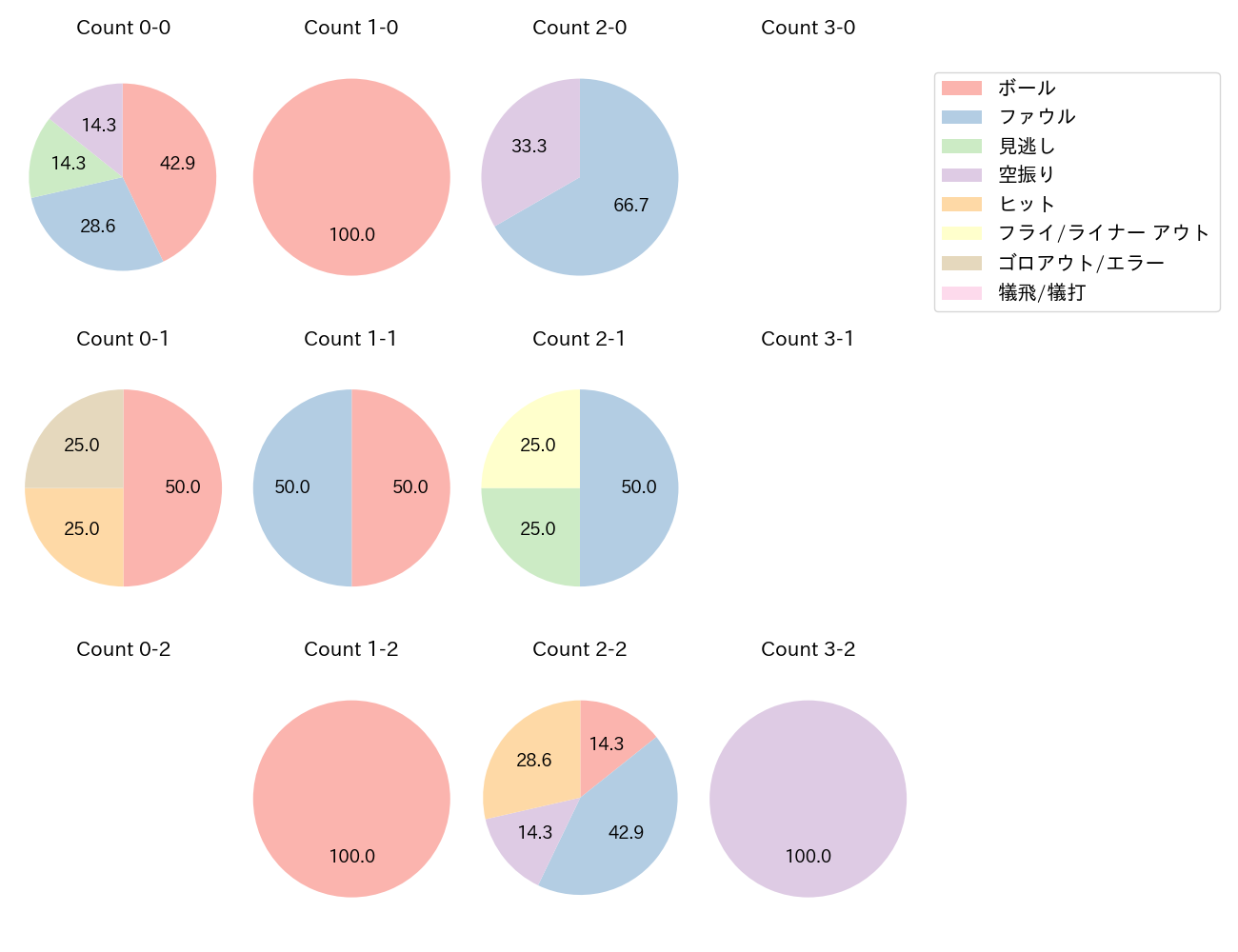 神里 和毅の球数分布(2025年8月)