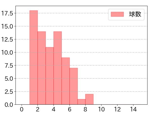 京田 陽太の球数分布(2025年8月)