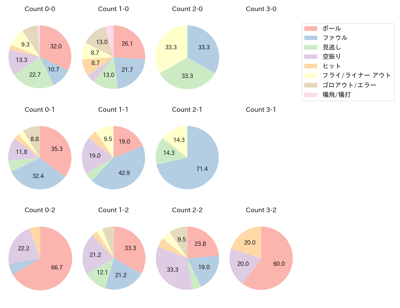 京田 陽太の球数分布(2025年8月)