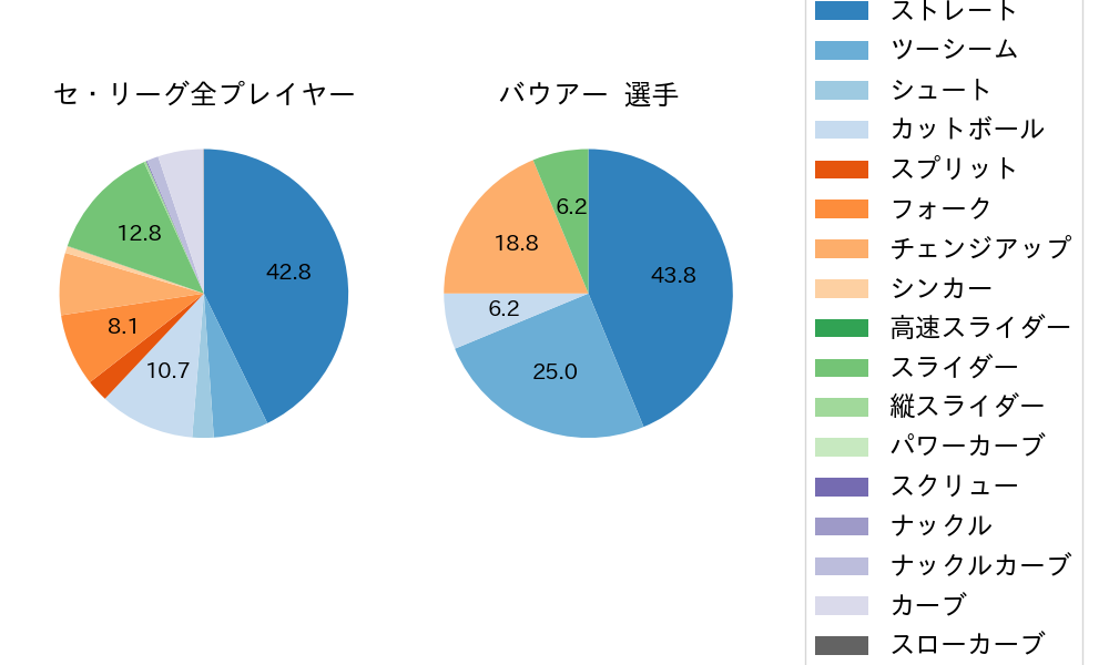 バウアーの球種割合(2025年8月)