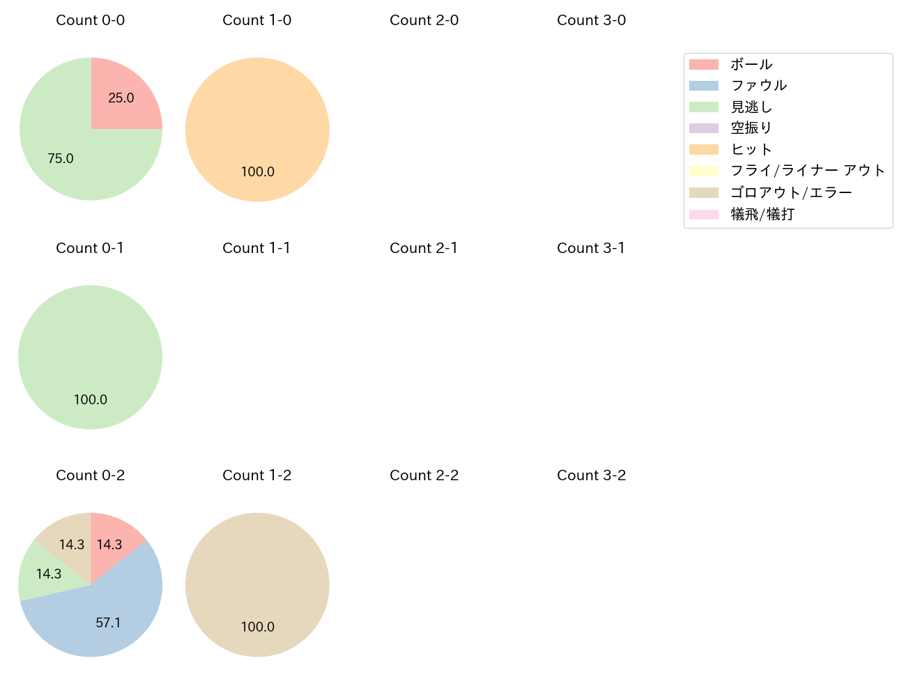 バウアーの球数分布(2025年8月)