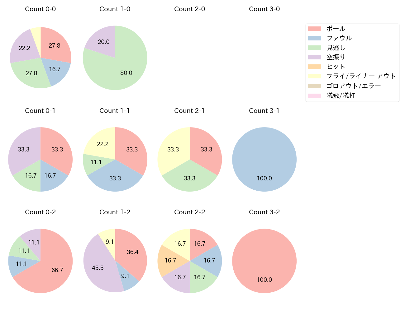 フォードの球数分布(2025年8月)