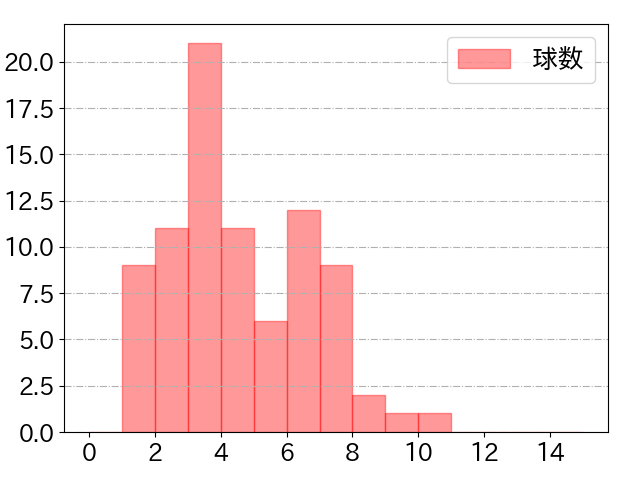 林 琢真の球数分布(2025年9月)