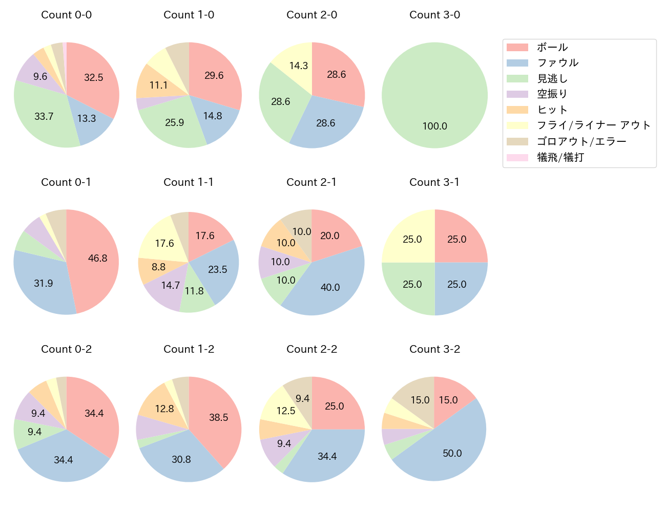林 琢真の球数分布(2025年9月)