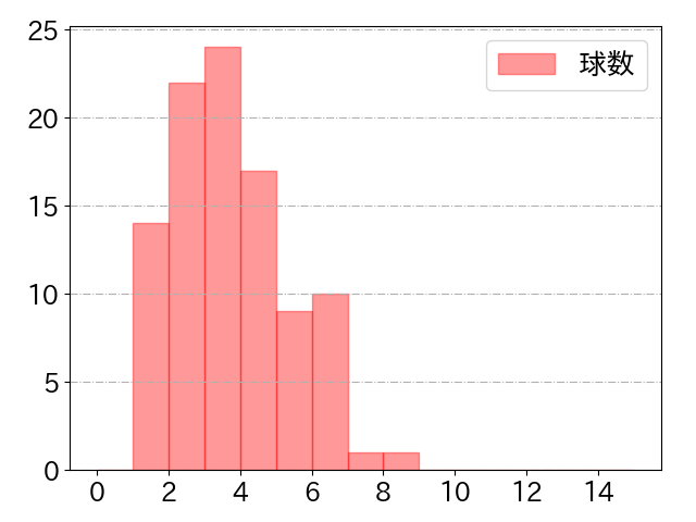 桑原 将志の球数分布(2025年9月)