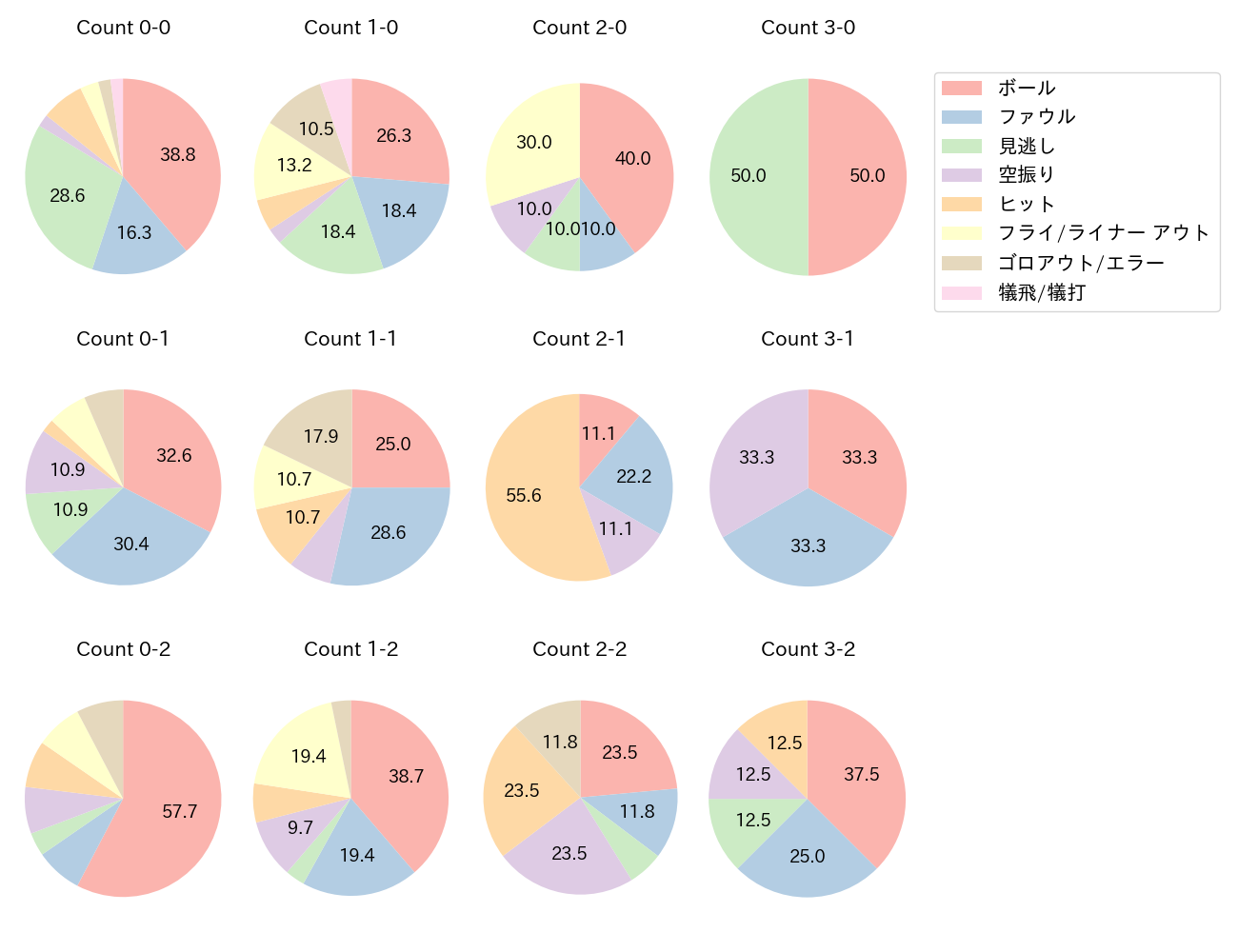 桑原 将志の球数分布(2025年9月)