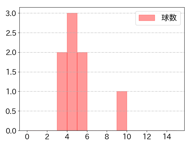 戸柱 恭孝の球数分布(2025年9月)