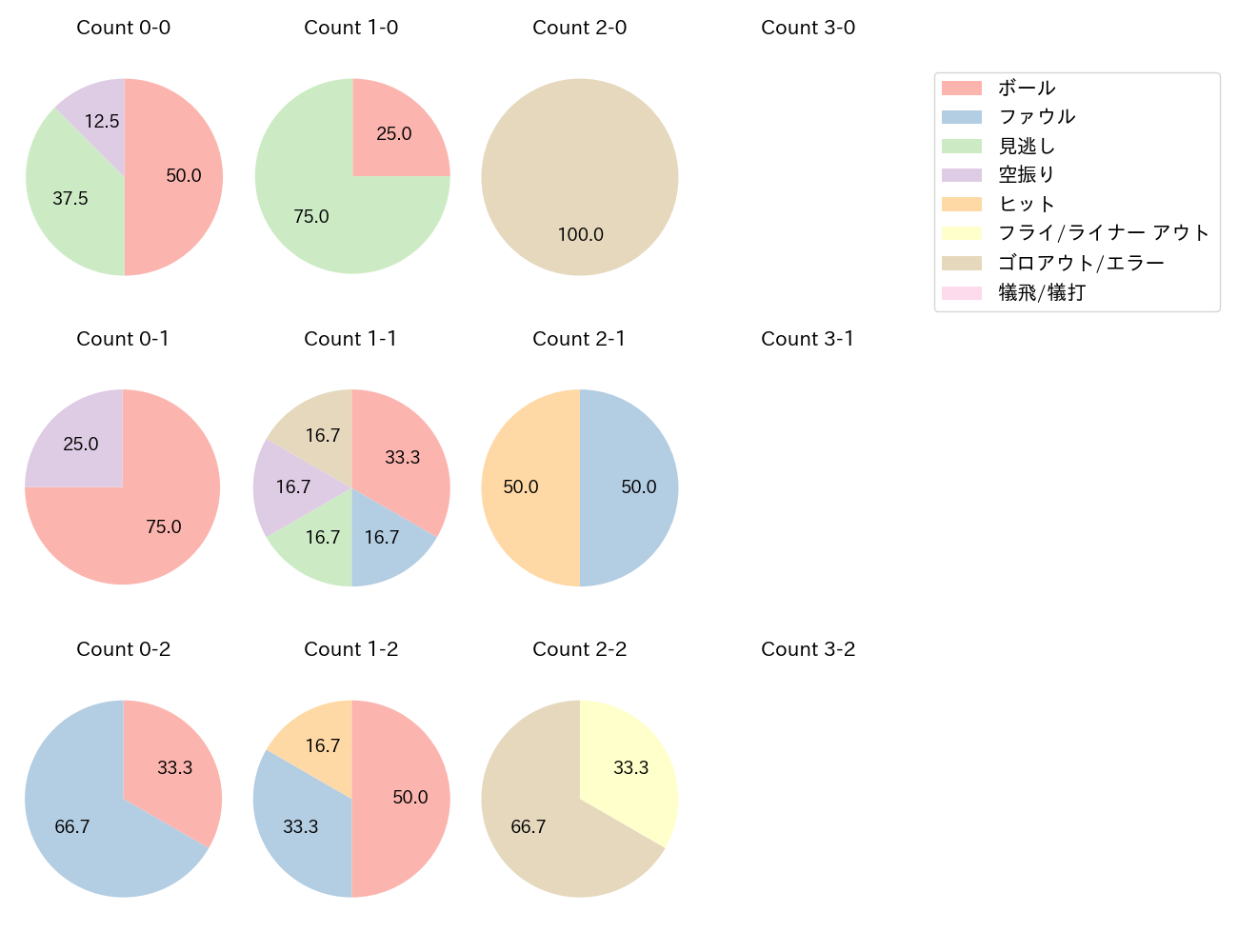 戸柱 恭孝の球数分布(2025年9月)