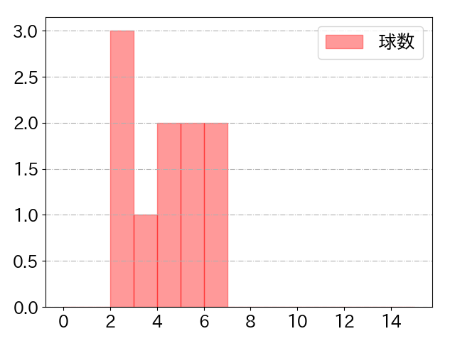 東 克樹の球数分布(2025年9月)