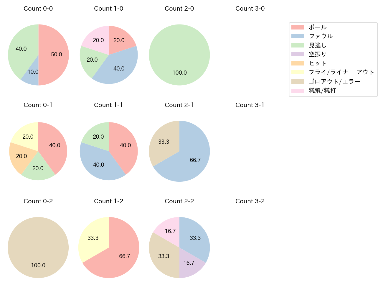 東 克樹の球数分布(2025年9月)