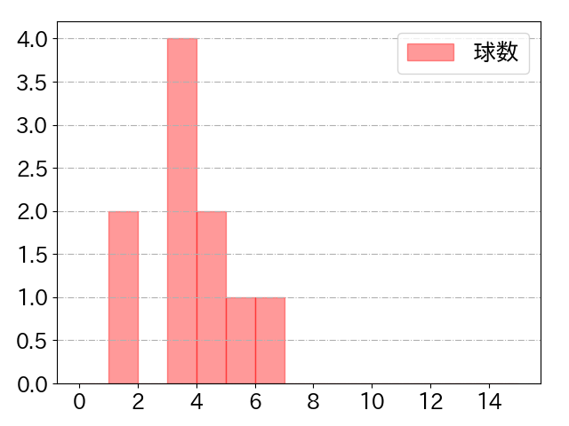竹田 祐の球数分布(2025年9月)