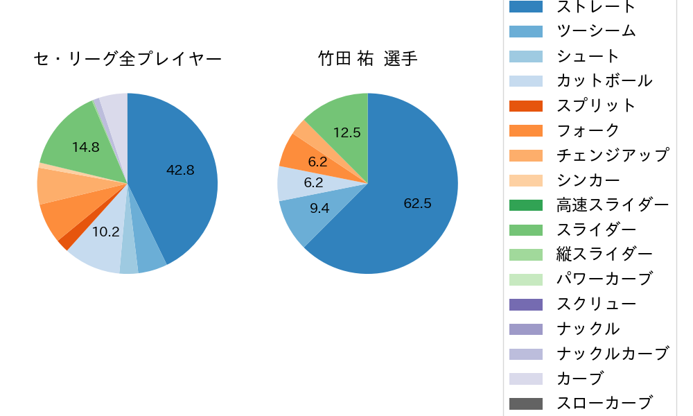 竹田 祐の球種割合(2025年9月)