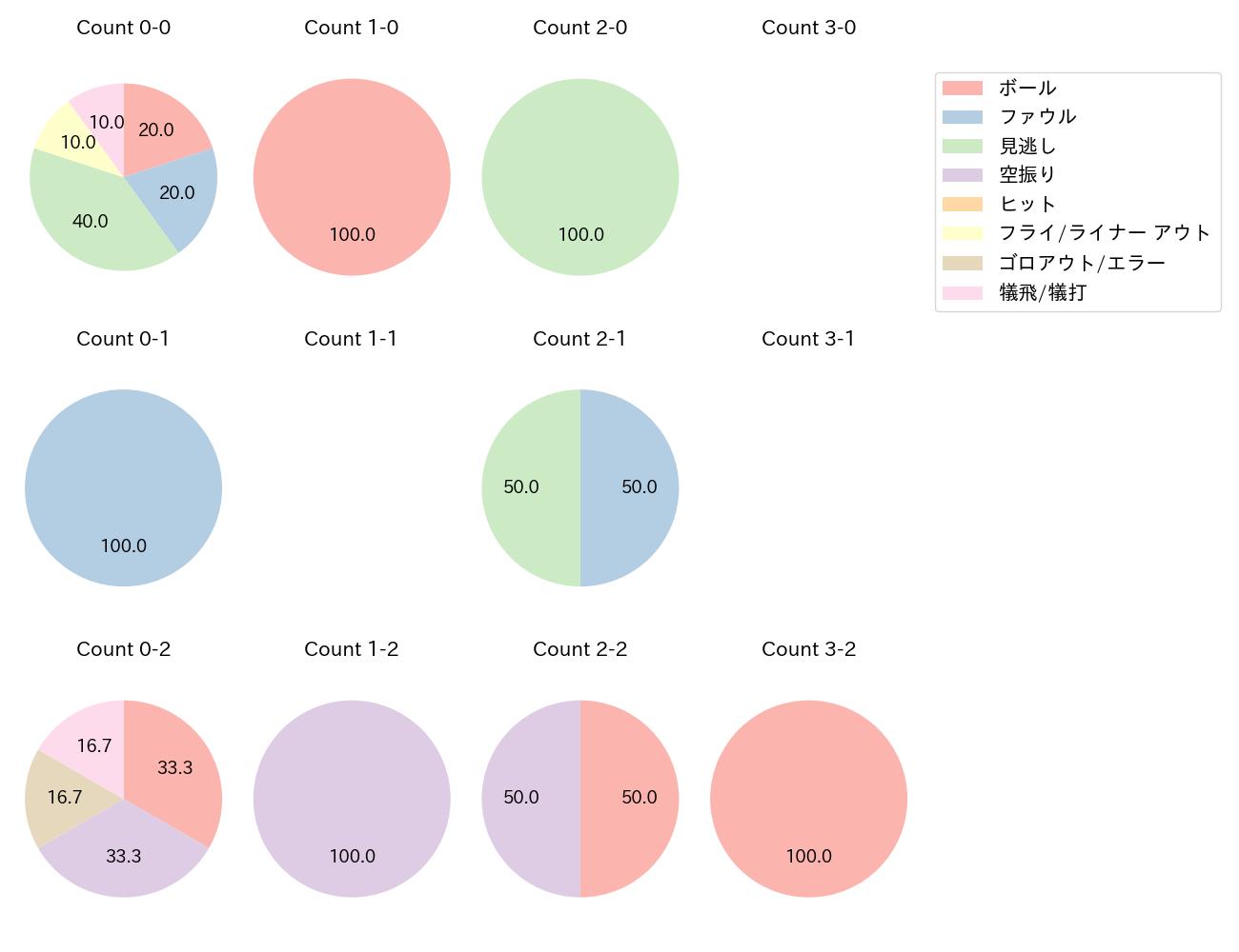 竹田 祐の球数分布(2025年9月)