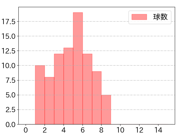 筒香 嘉智の球数分布(2025年9月)