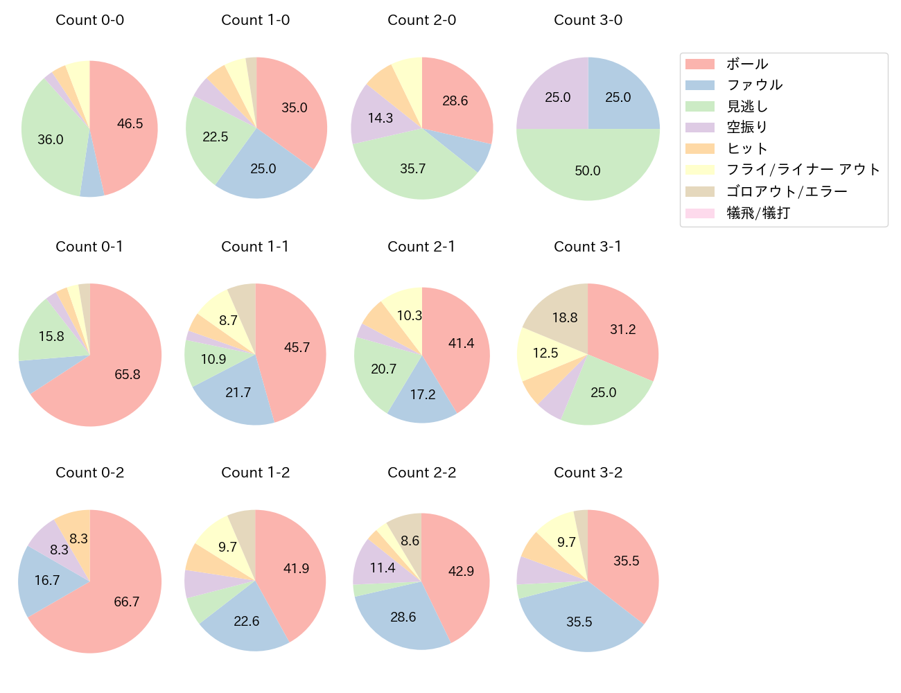 筒香 嘉智の球数分布(2025年9月)