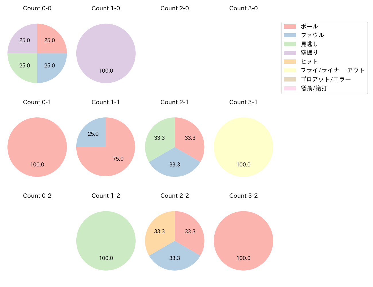 三森 大貴の球数分布(2025年9月)