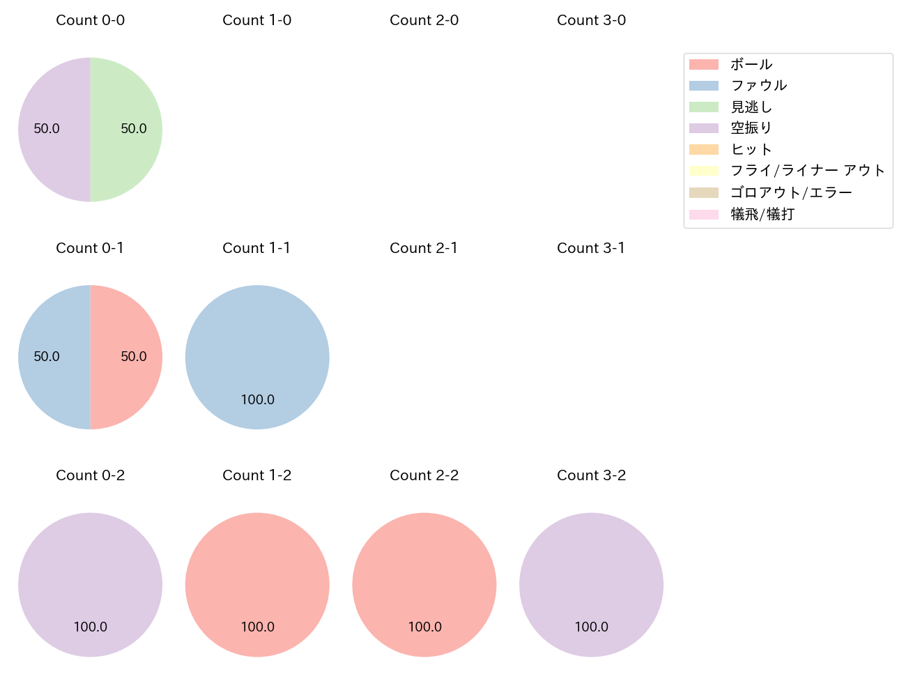 藤浪 晋太郎の球数分布(2025年9月)