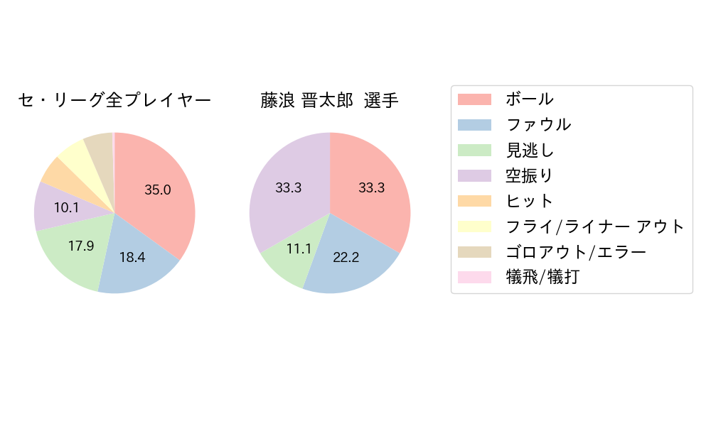 藤浪 晋太郎のNext Action(2025年9月)