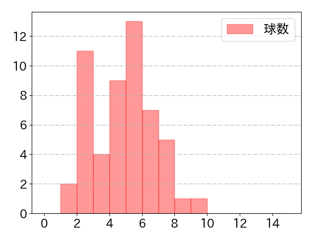 オースティンの球数分布(2025年9月)