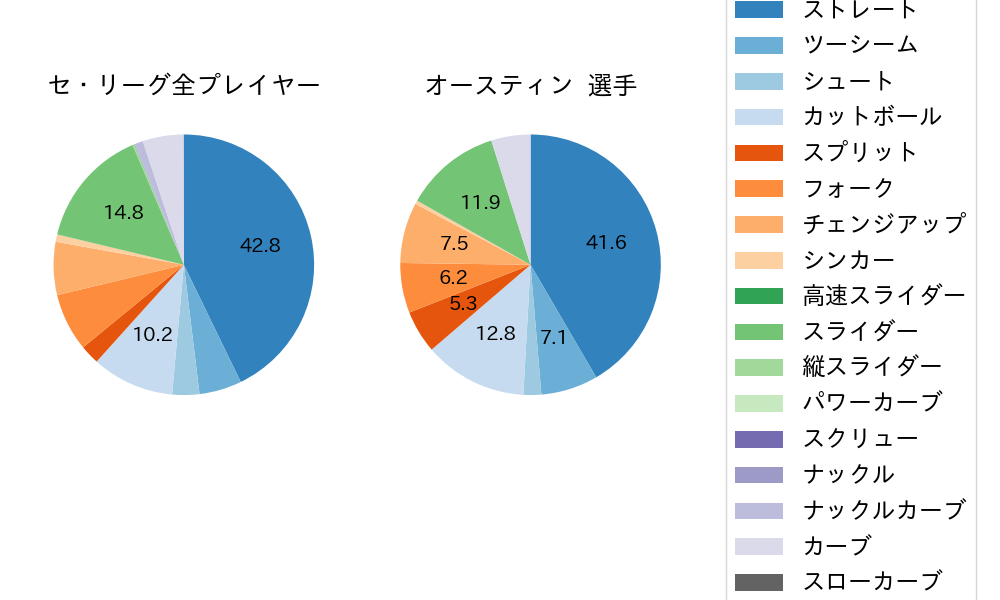 オースティンの球種割合(2025年9月)