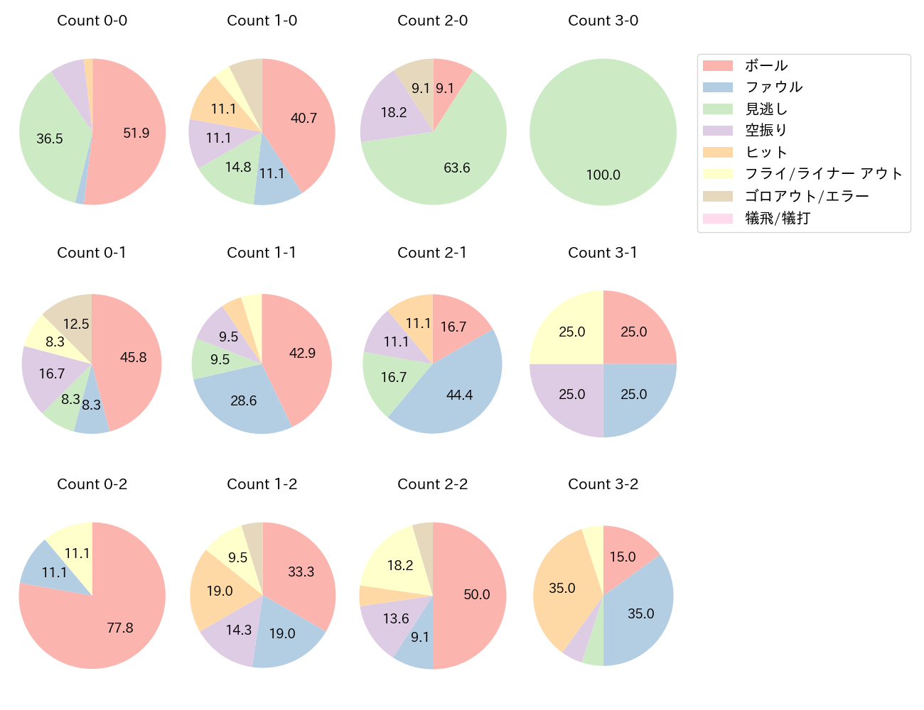 オースティンの球数分布(2025年9月)