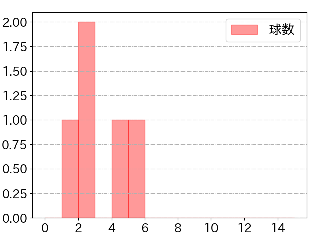 柴田 竜拓の球数分布(2025年9月)