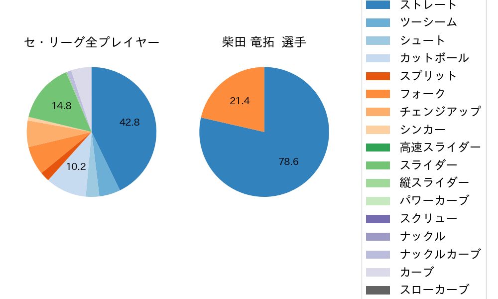 柴田 竜拓の球種割合(2025年9月)