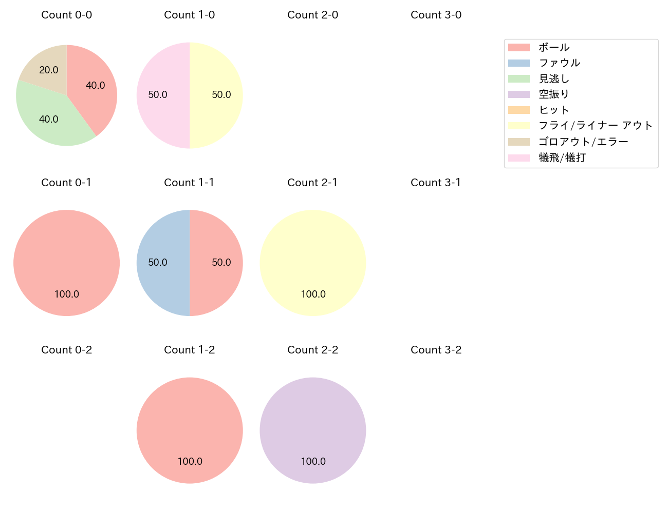 柴田 竜拓の球数分布(2025年9月)