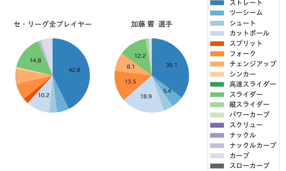 加藤 響の球種割合(2025年9月)