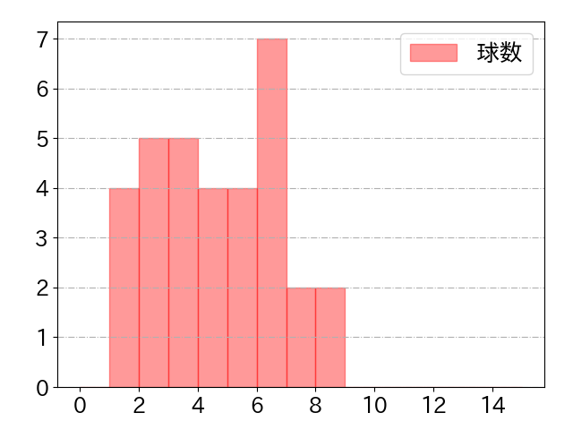 度会 隆輝の球数分布(2025年9月)