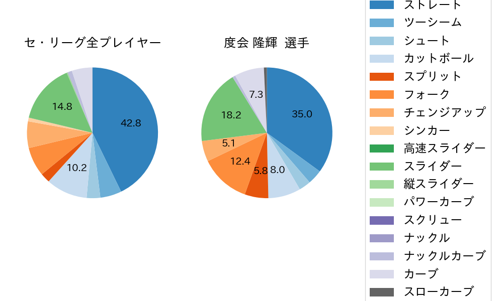 度会 隆輝の球種割合(2025年9月)