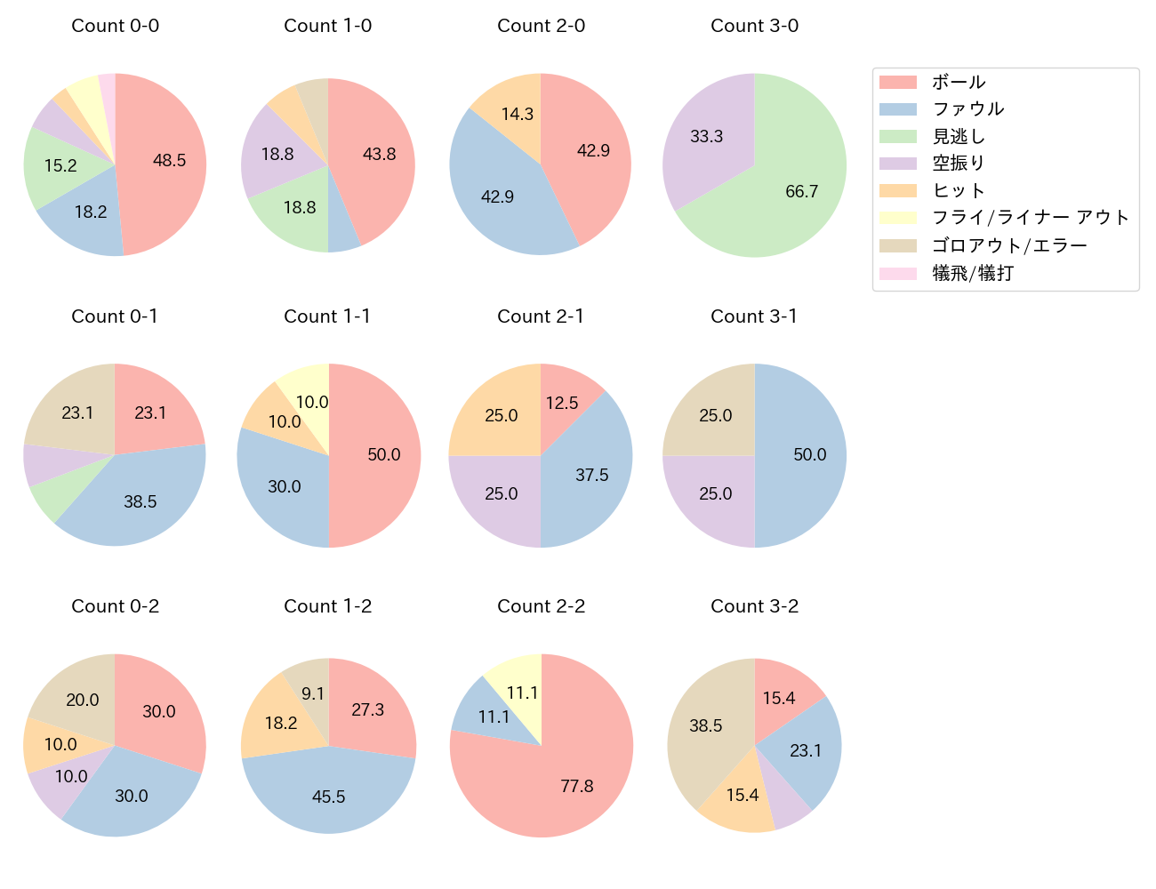 度会 隆輝の球数分布(2025年9月)
