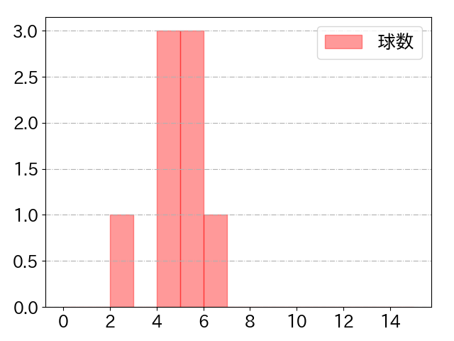 ジャクソンの球数分布(2025年9月)