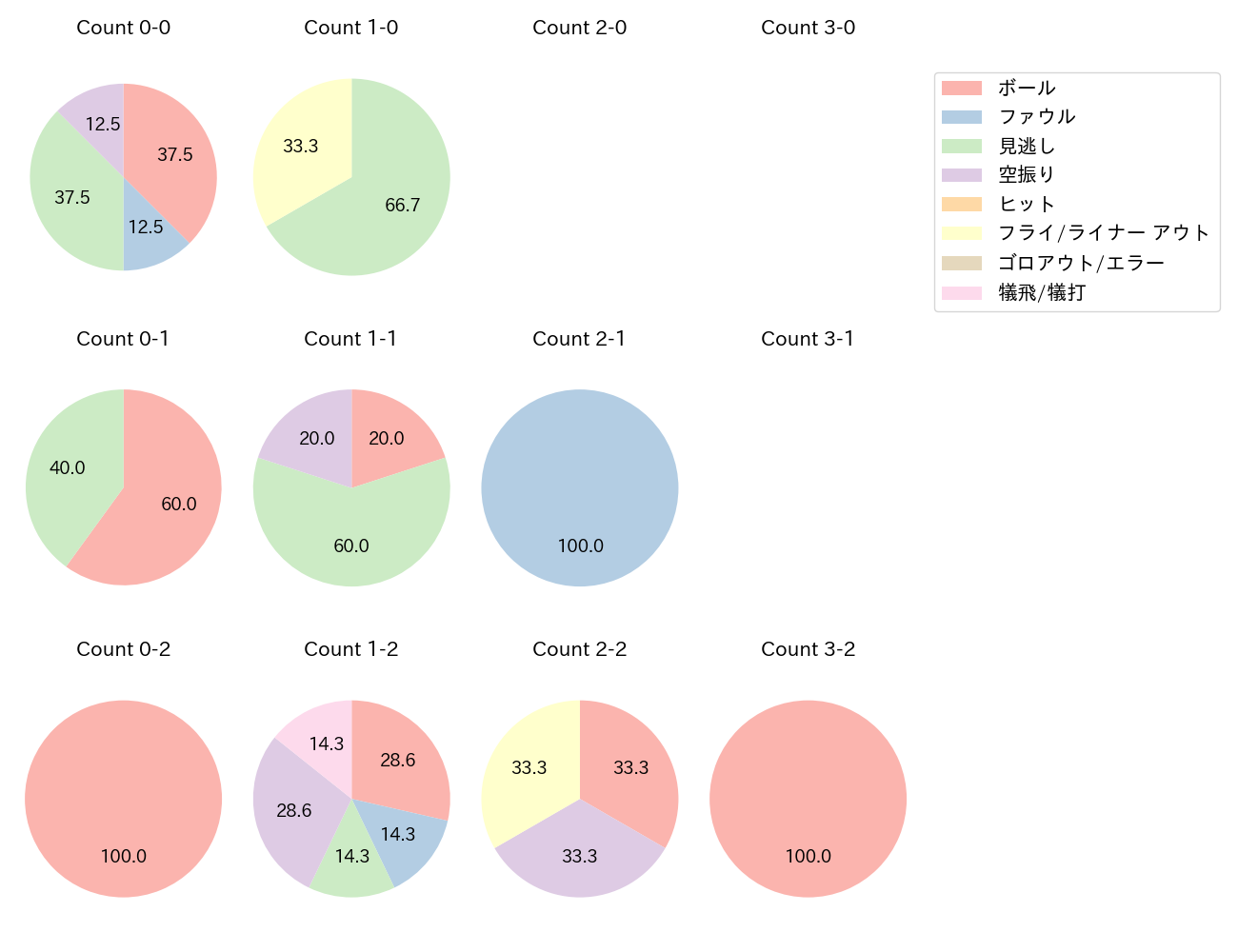ジャクソンの球数分布(2025年9月)