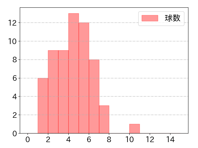 石上 泰輝の球数分布(2025年9月)