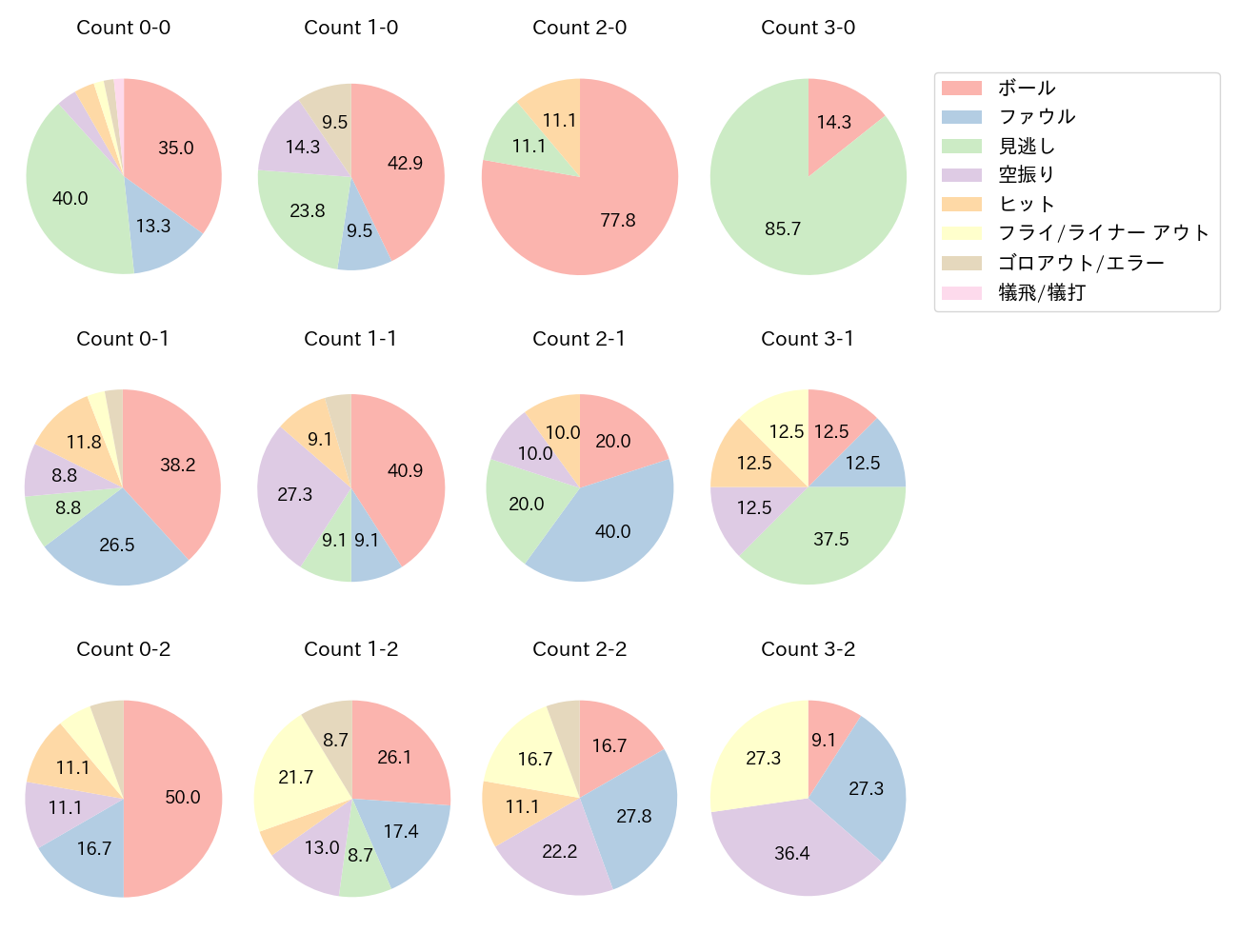 石上 泰輝の球数分布(2025年9月)