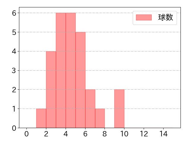 松尾 汐恩の球数分布(2025年9月)