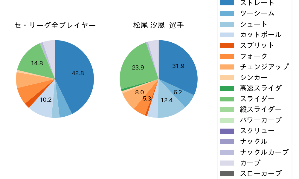 松尾 汐恩の球種割合(2025年9月)